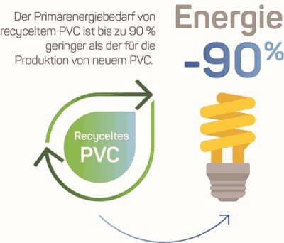 Környezetbarát mag: EcoPowerCore újrahasznosított PVC-ből